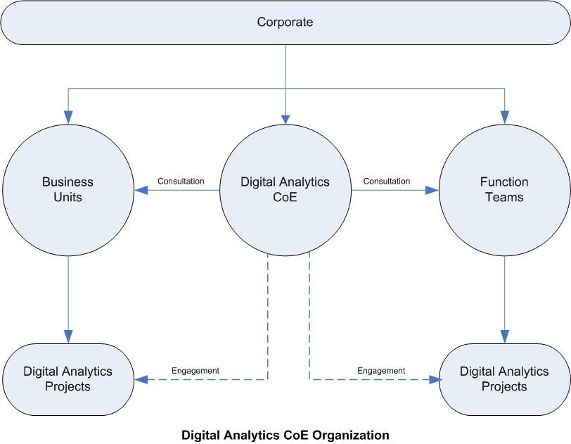 Dgital Analytics Center of Excellence