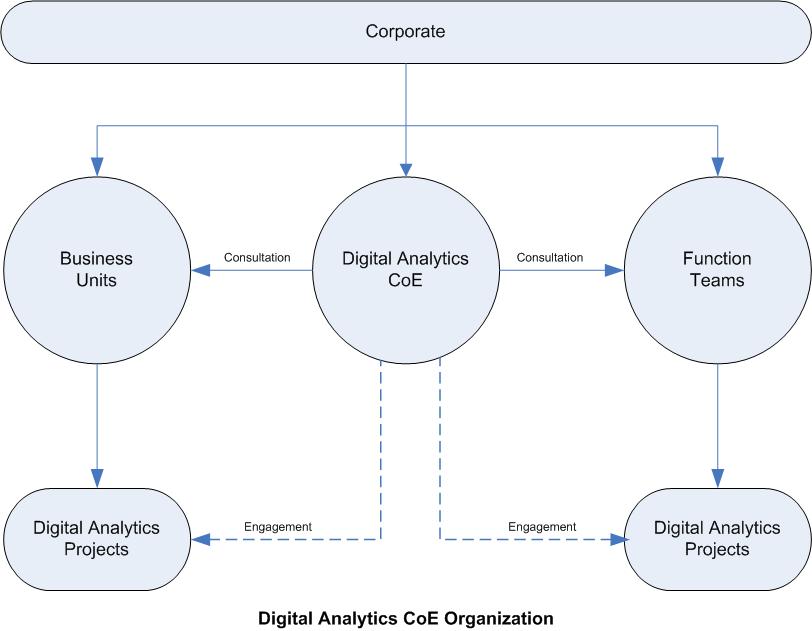 Dgital Analytics Center of Excellence