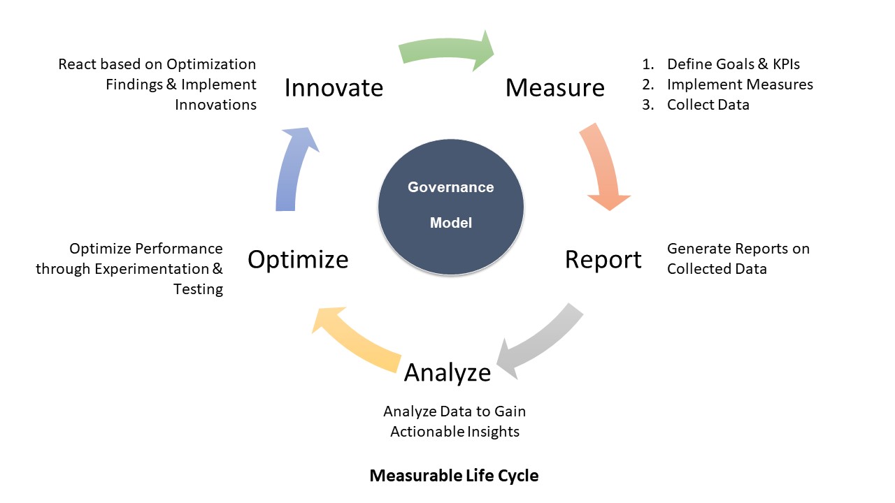 Measurable Life Cycle