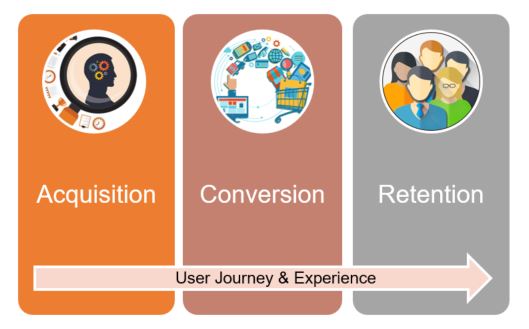 Tracking User Journey & Experience